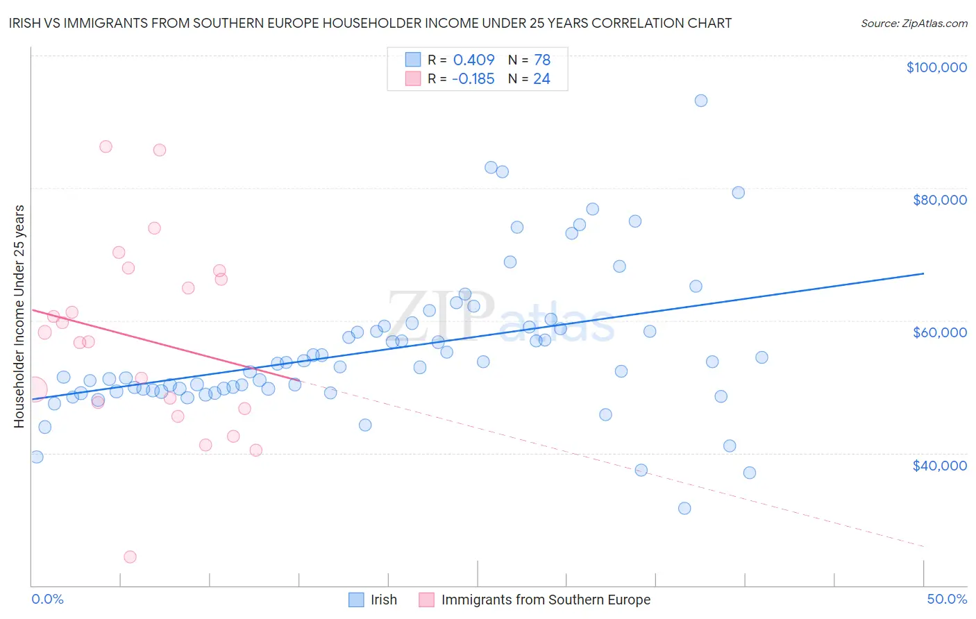 Irish vs Immigrants from Southern Europe Householder Income Under 25 years