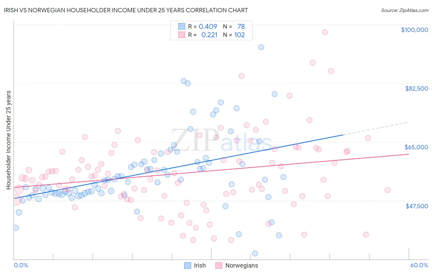 Irish vs Norwegian Householder Income Under 25 years
