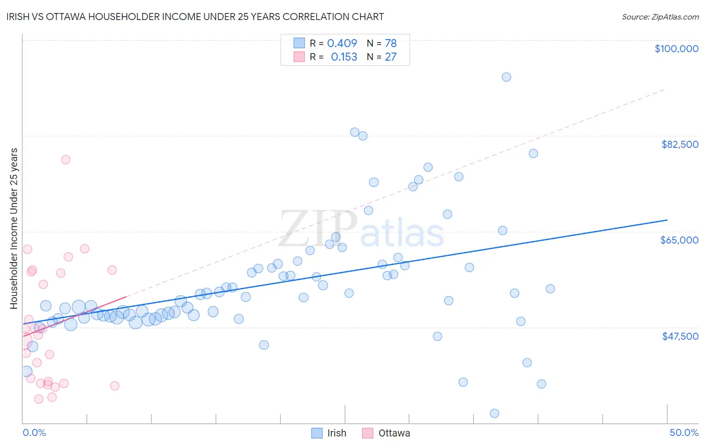 Irish vs Ottawa Householder Income Under 25 years