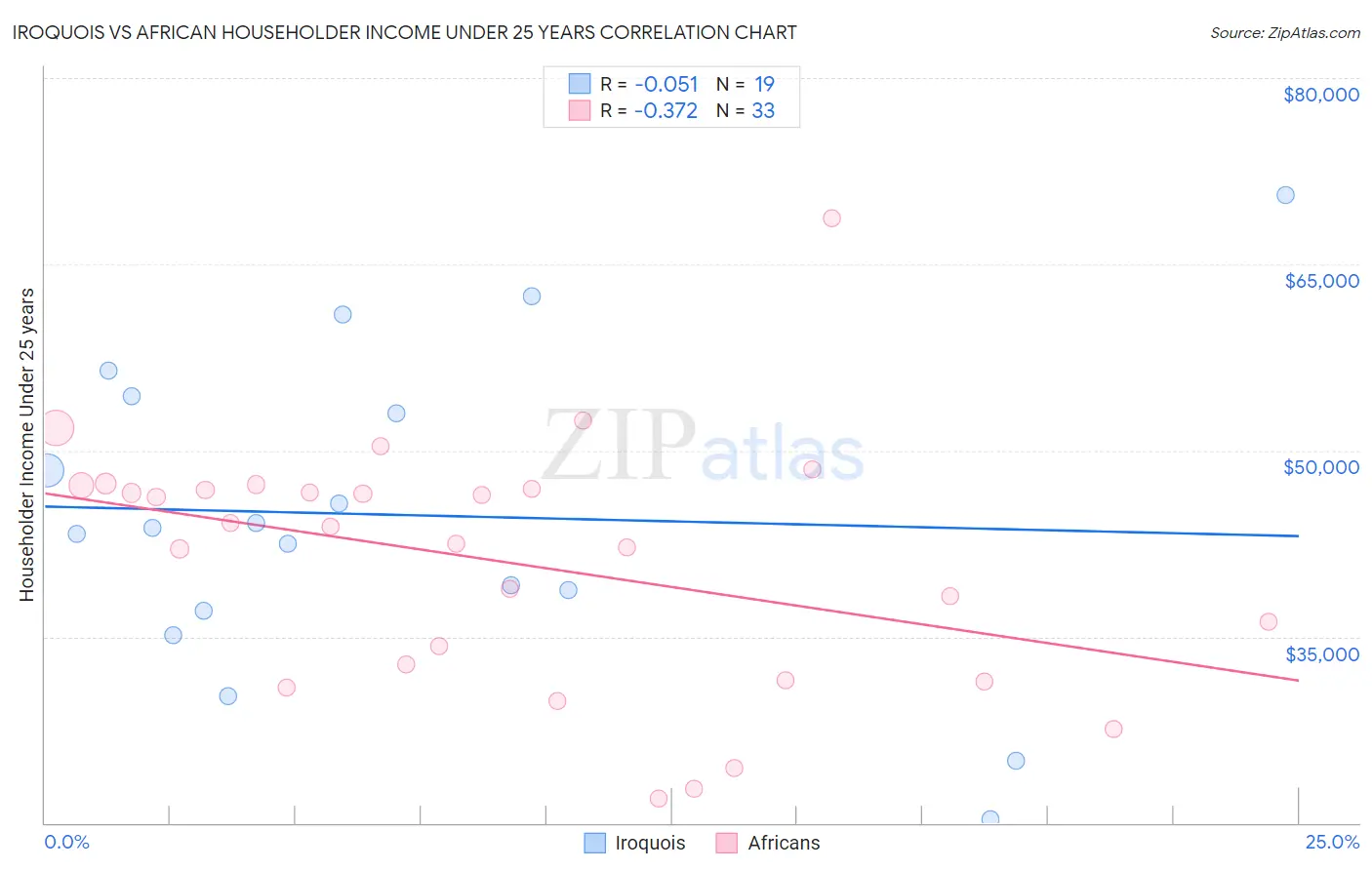 Iroquois vs African Householder Income Under 25 years