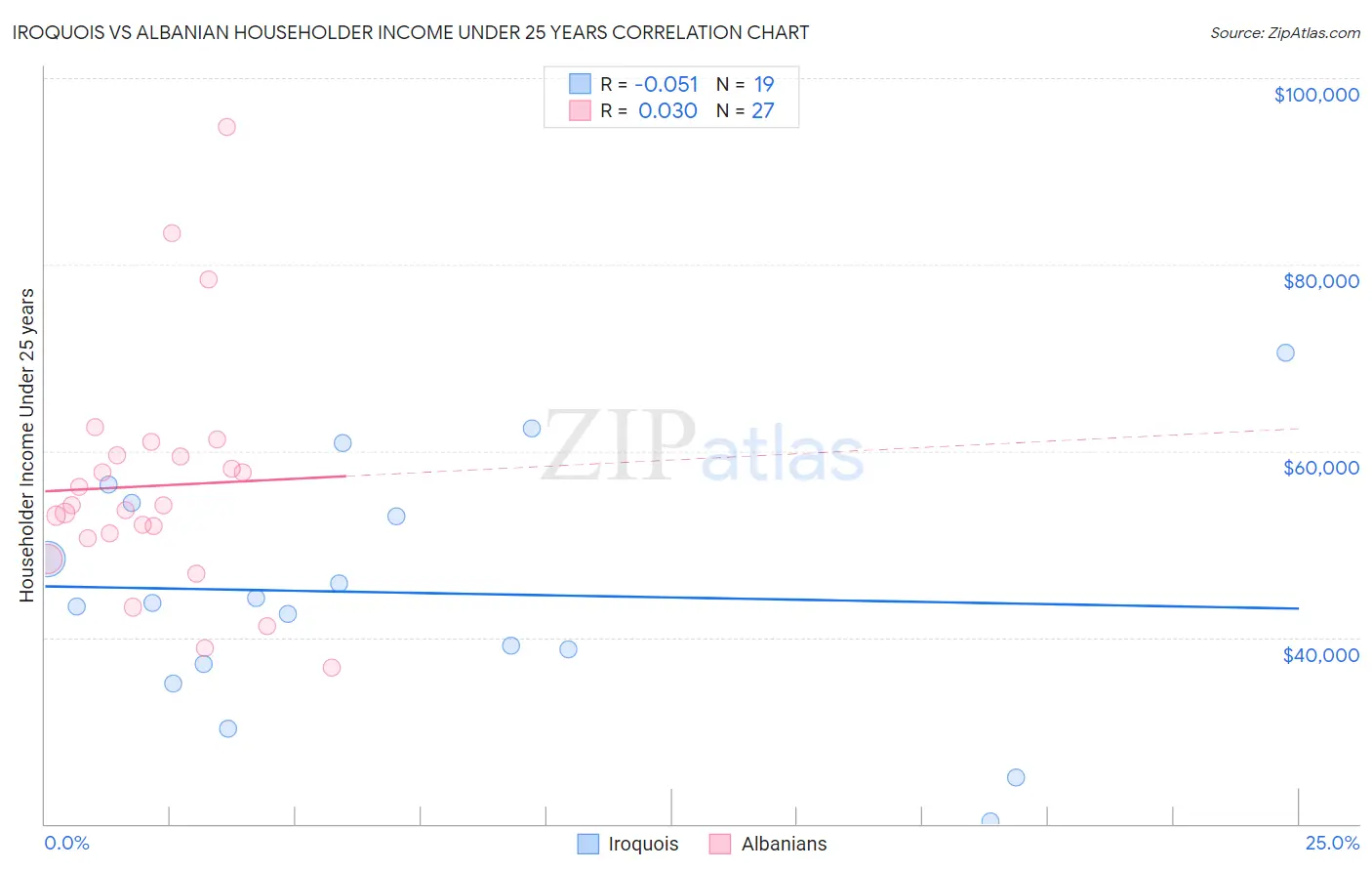 Iroquois vs Albanian Householder Income Under 25 years