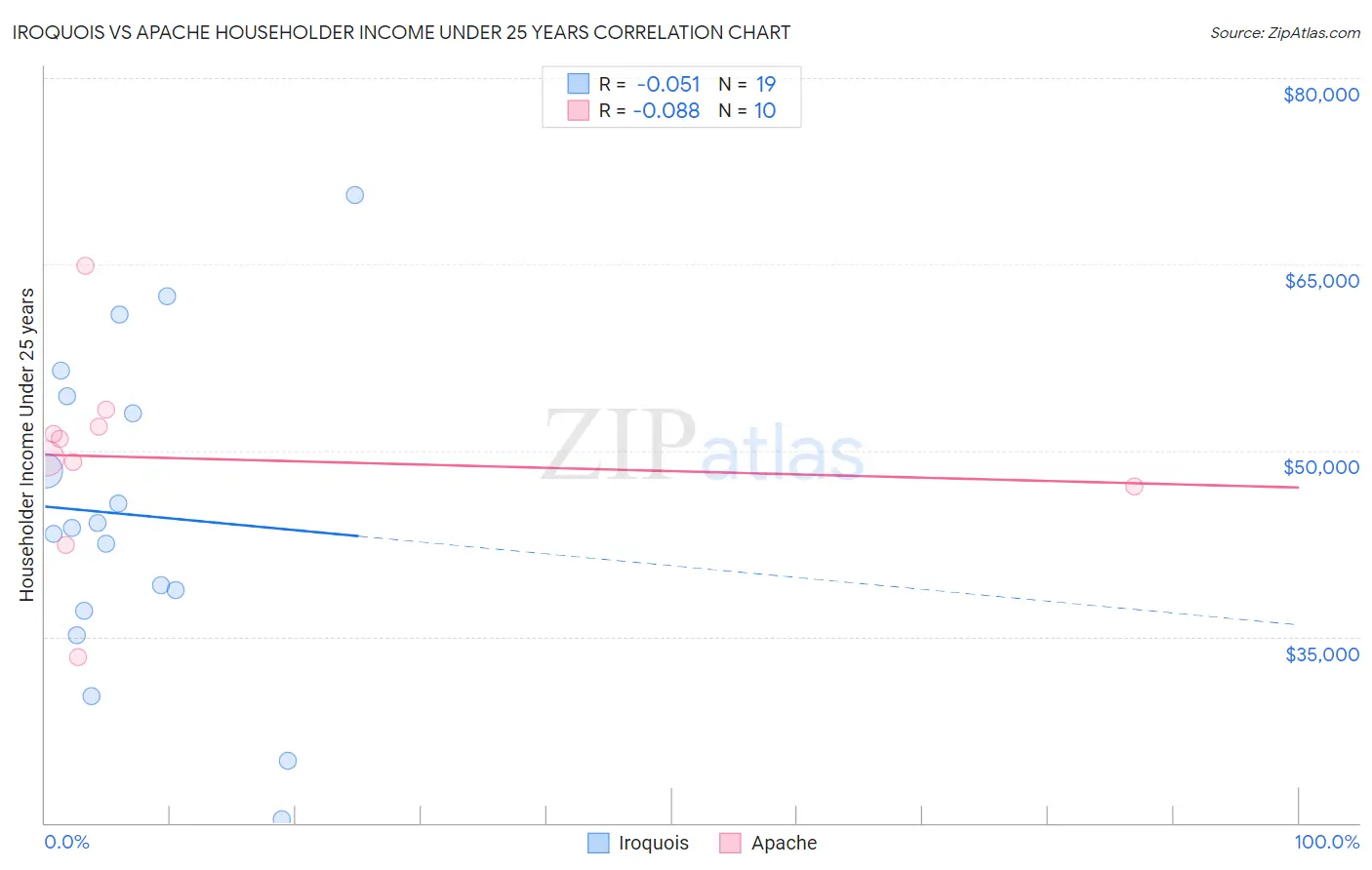 Iroquois vs Apache Householder Income Under 25 years