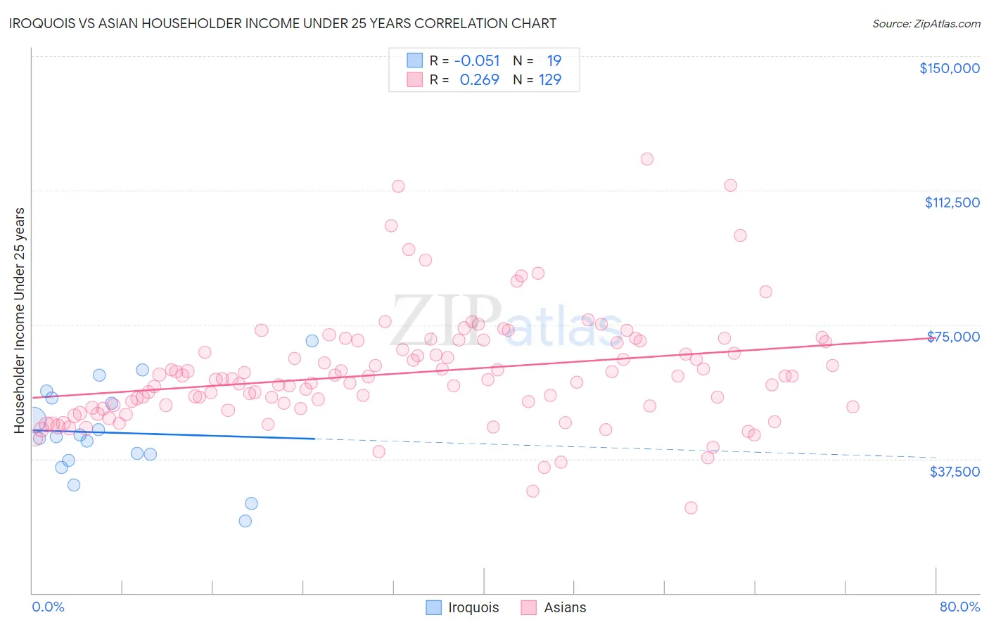 Iroquois vs Asian Householder Income Under 25 years