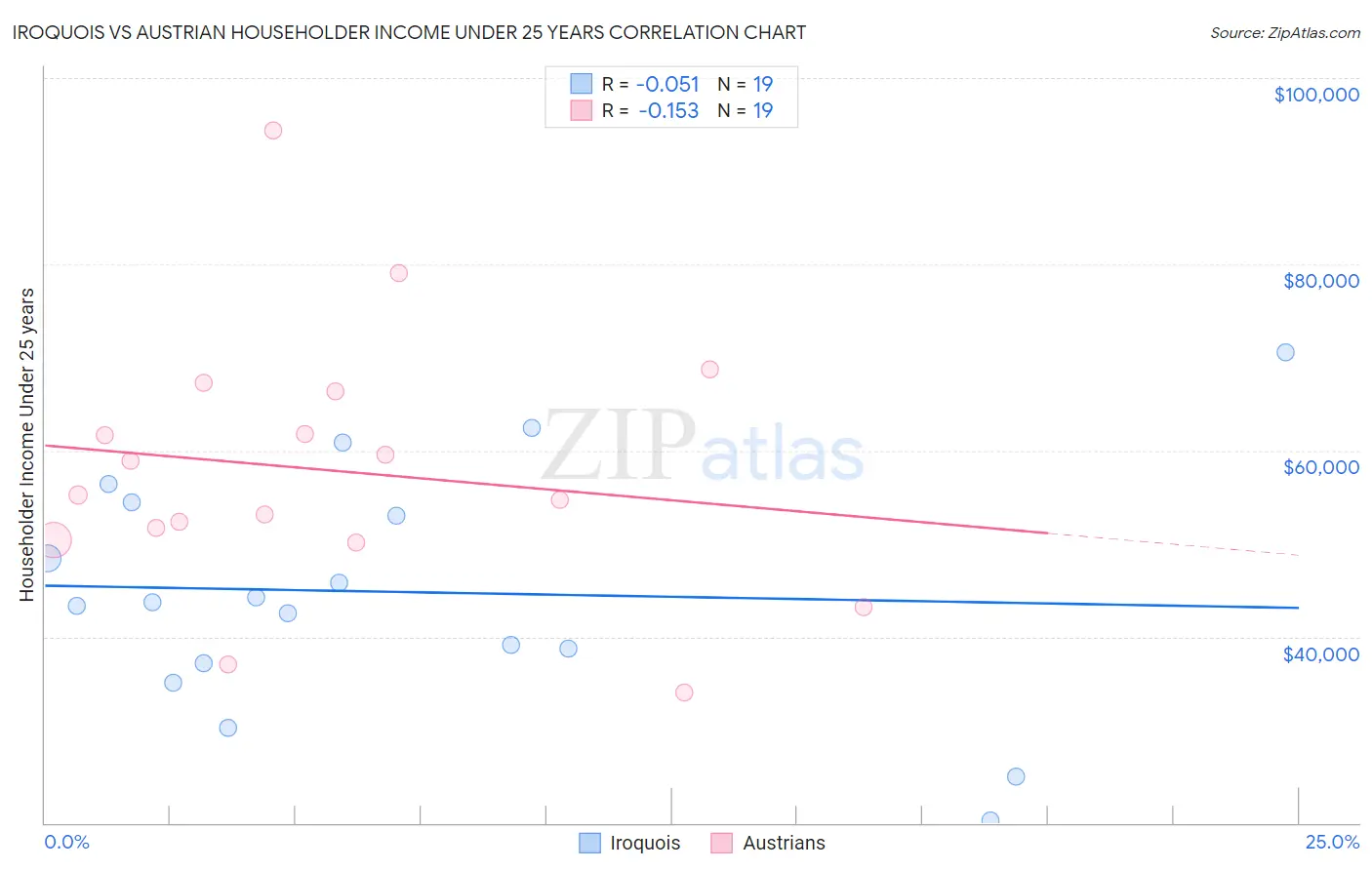 Iroquois vs Austrian Householder Income Under 25 years