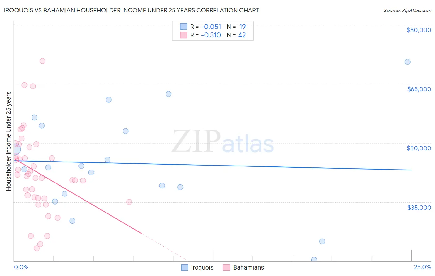 Iroquois vs Bahamian Householder Income Under 25 years