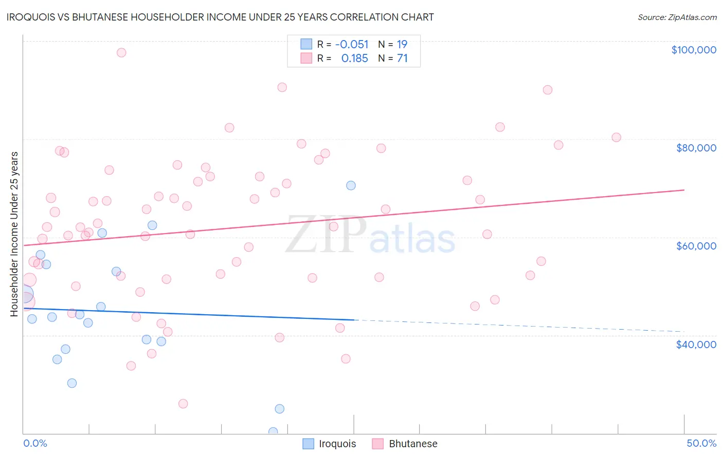 Iroquois vs Bhutanese Householder Income Under 25 years