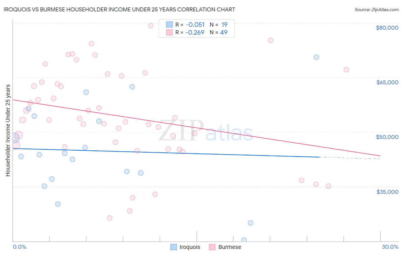 Iroquois vs Burmese Householder Income Under 25 years