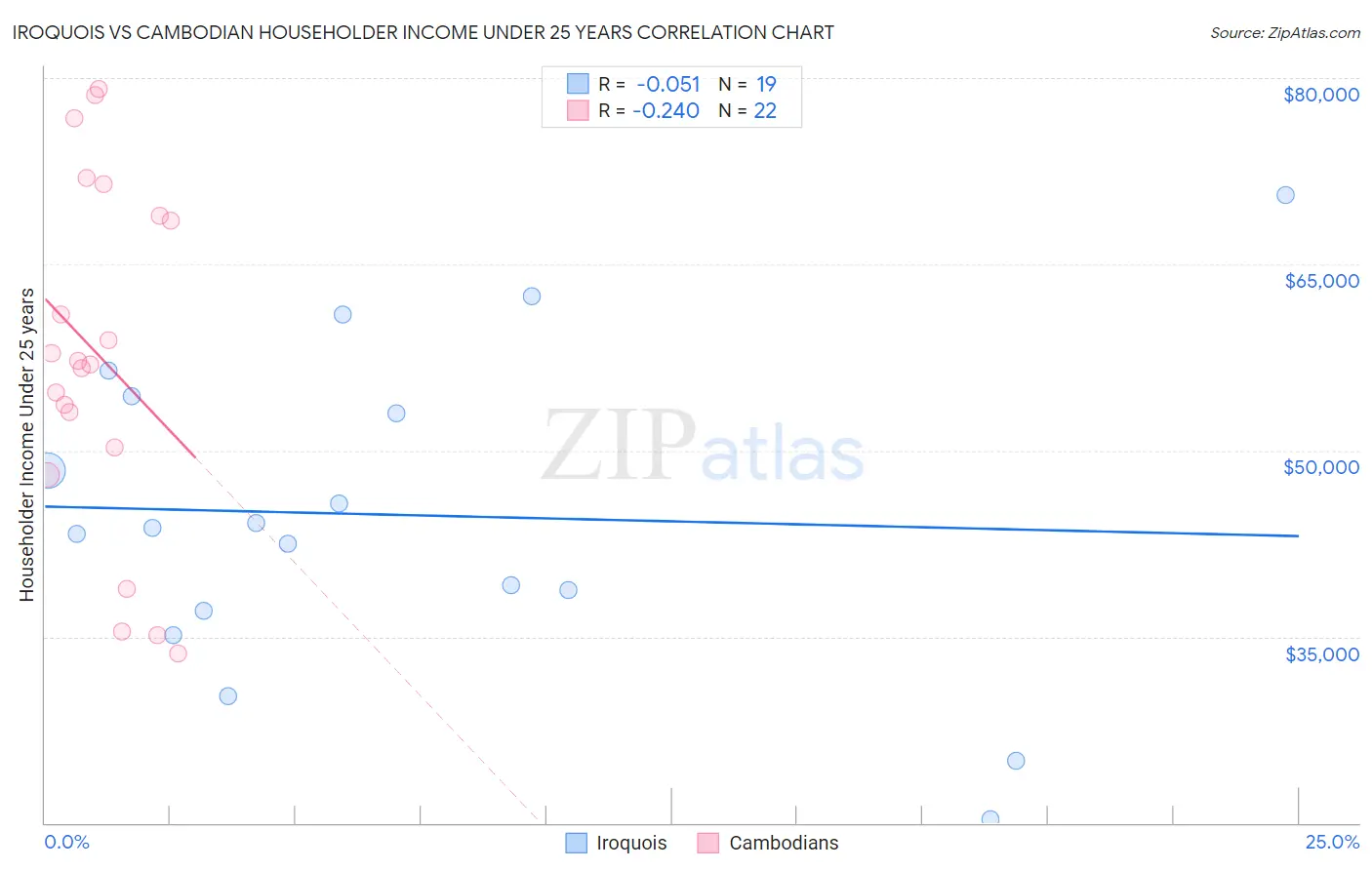 Iroquois vs Cambodian Householder Income Under 25 years