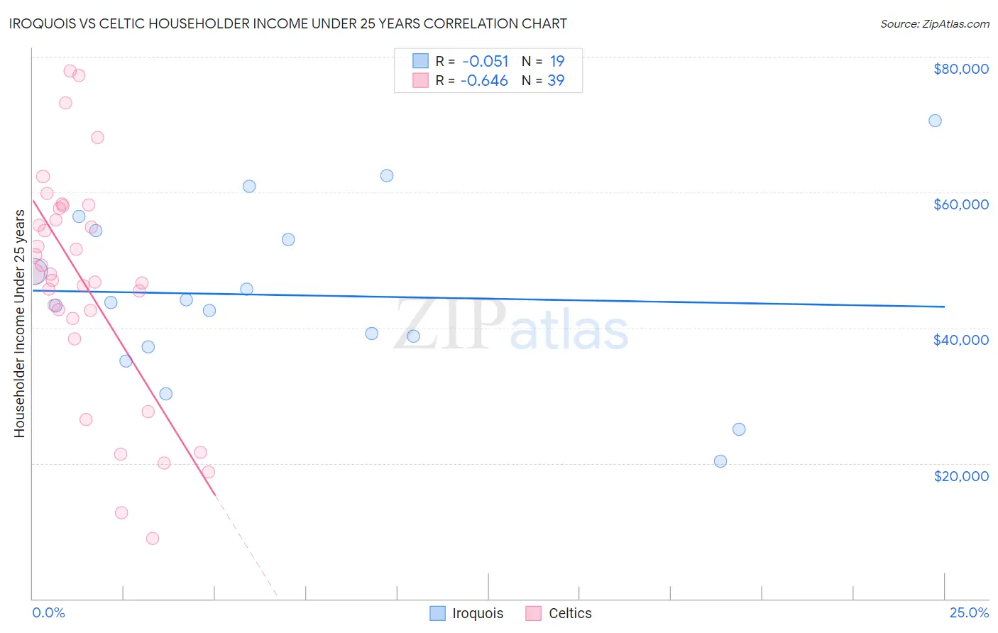 Iroquois vs Celtic Householder Income Under 25 years