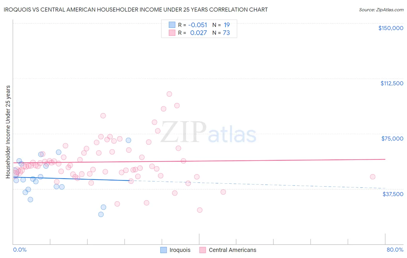 Iroquois vs Central American Householder Income Under 25 years