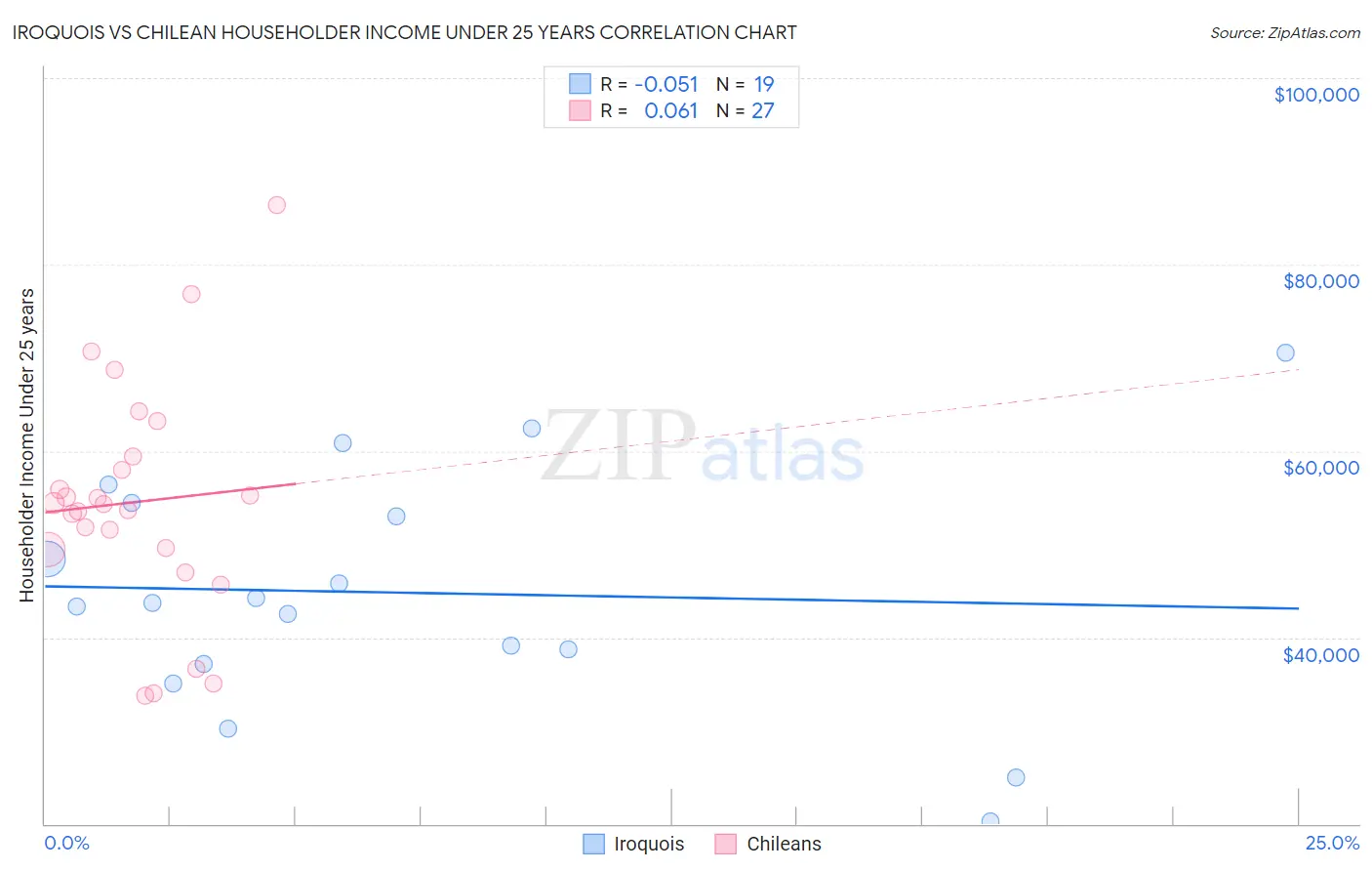 Iroquois vs Chilean Householder Income Under 25 years