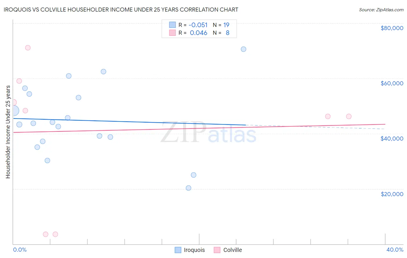 Iroquois vs Colville Householder Income Under 25 years