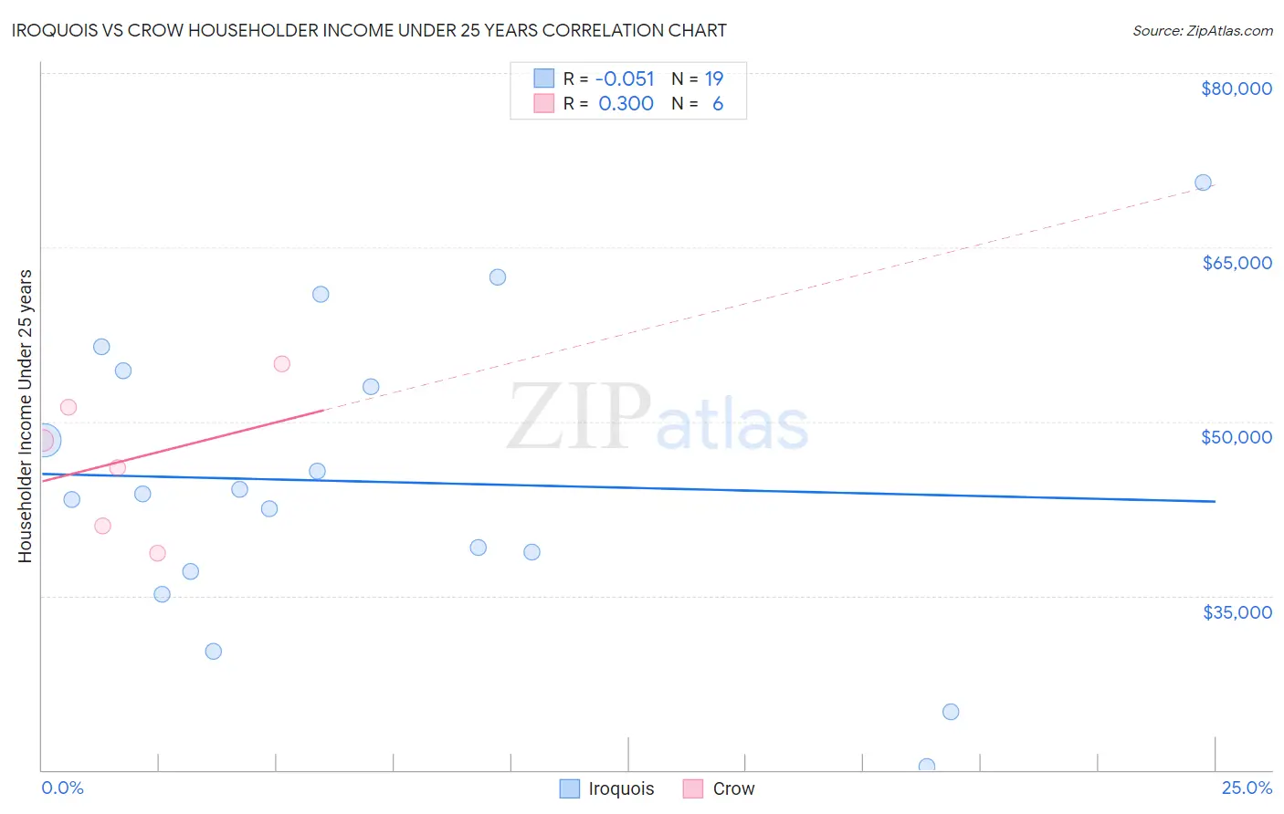 Iroquois vs Crow Householder Income Under 25 years