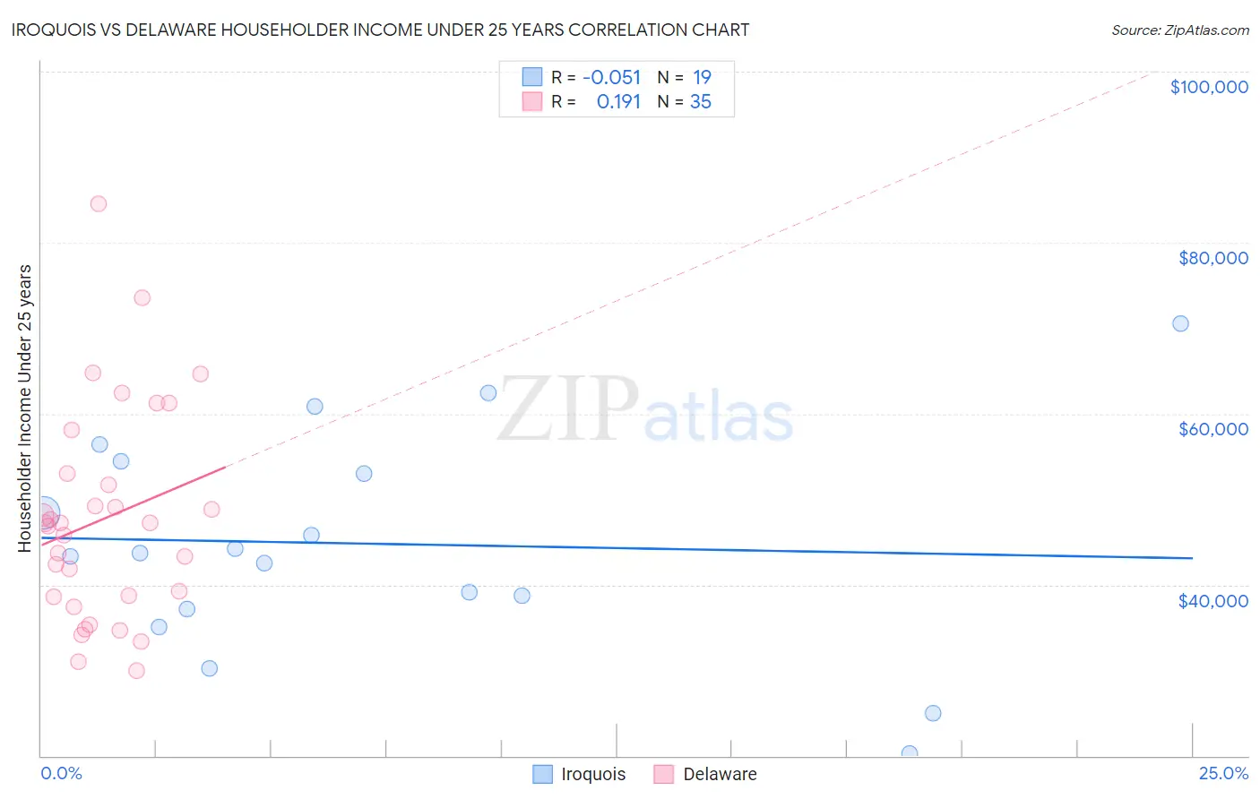 Iroquois vs Delaware Householder Income Under 25 years