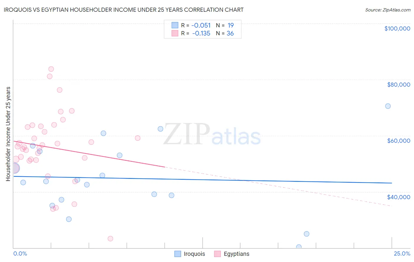 Iroquois vs Egyptian Householder Income Under 25 years