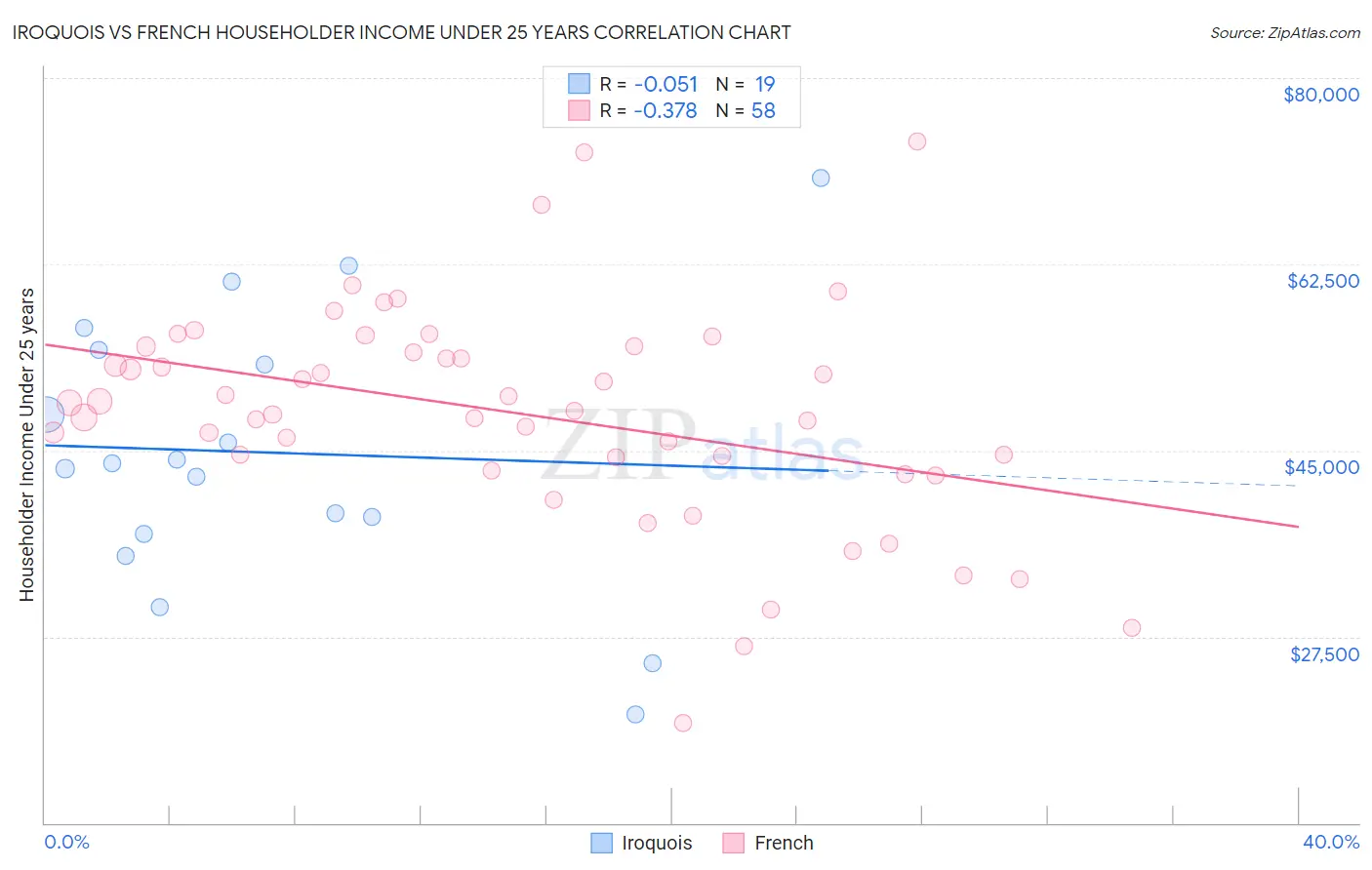 Iroquois vs French Householder Income Under 25 years