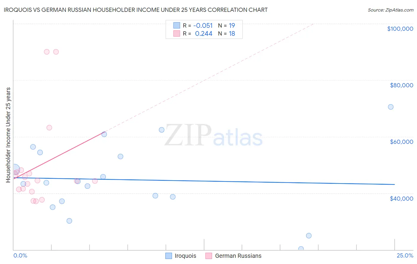 Iroquois vs German Russian Householder Income Under 25 years