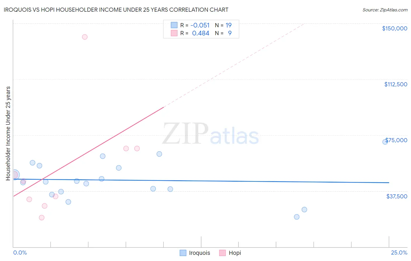 Iroquois vs Hopi Householder Income Under 25 years