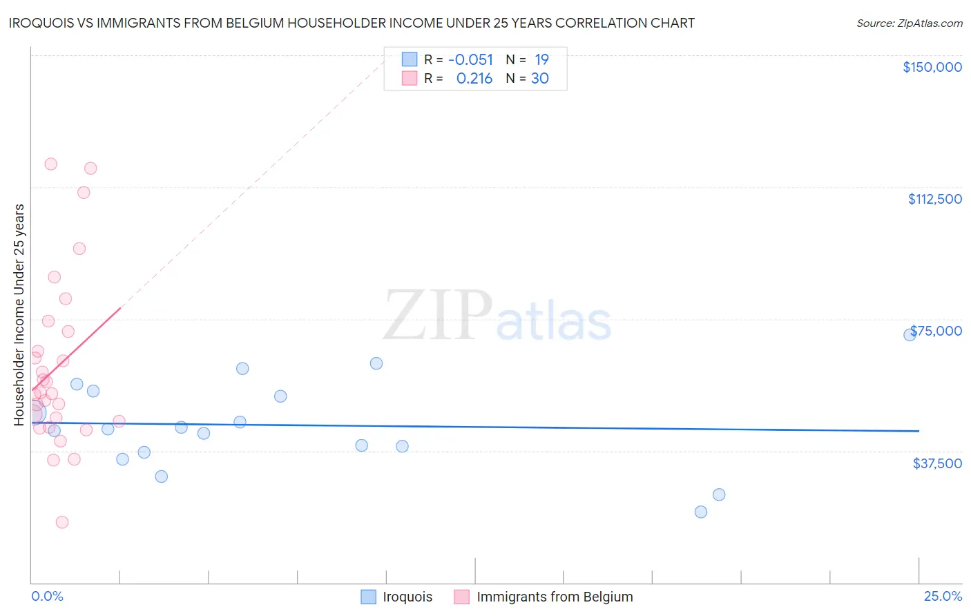 Iroquois vs Immigrants from Belgium Householder Income Under 25 years