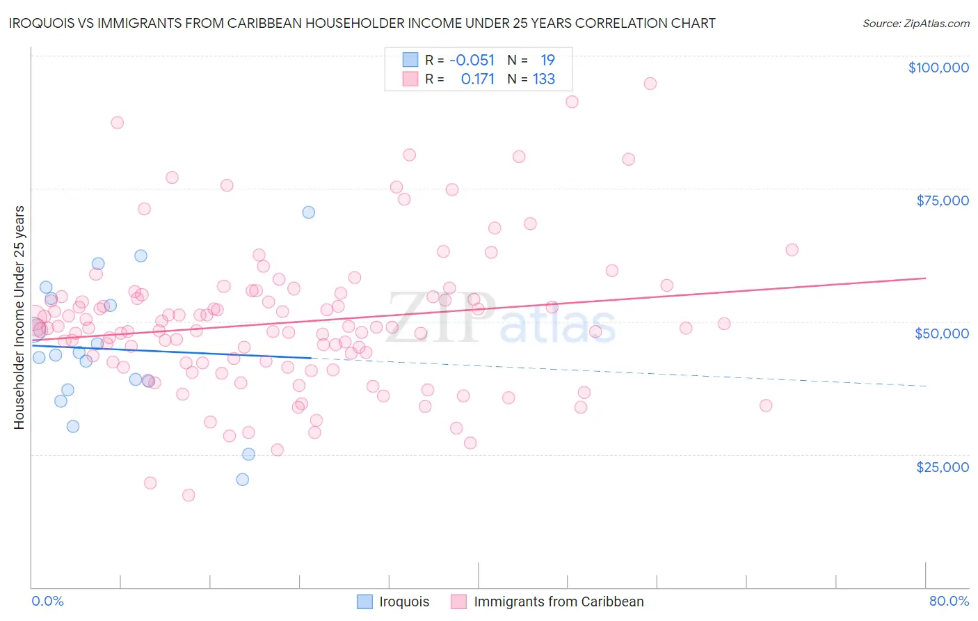 Iroquois vs Immigrants from Caribbean Householder Income Under 25 years