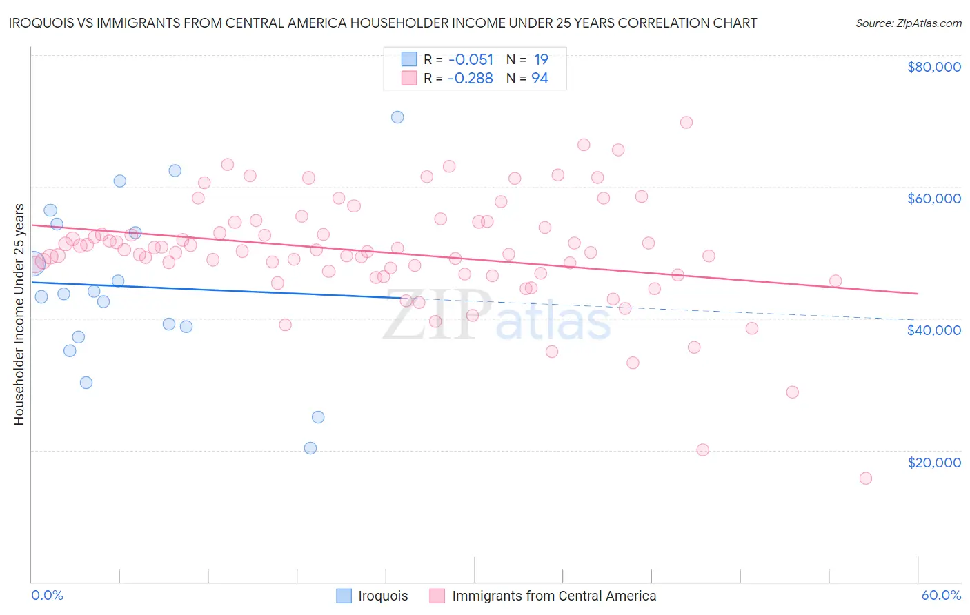 Iroquois vs Immigrants from Central America Householder Income Under 25 years