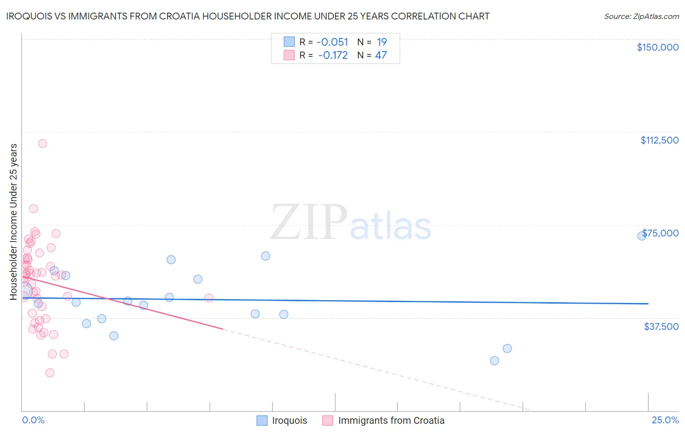 Iroquois vs Immigrants from Croatia Householder Income Under 25 years