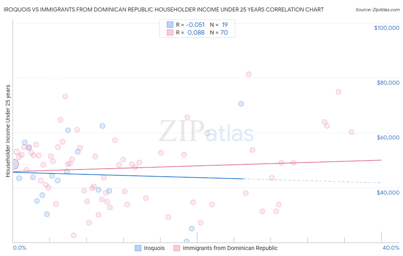 Iroquois vs Immigrants from Dominican Republic Householder Income Under 25 years