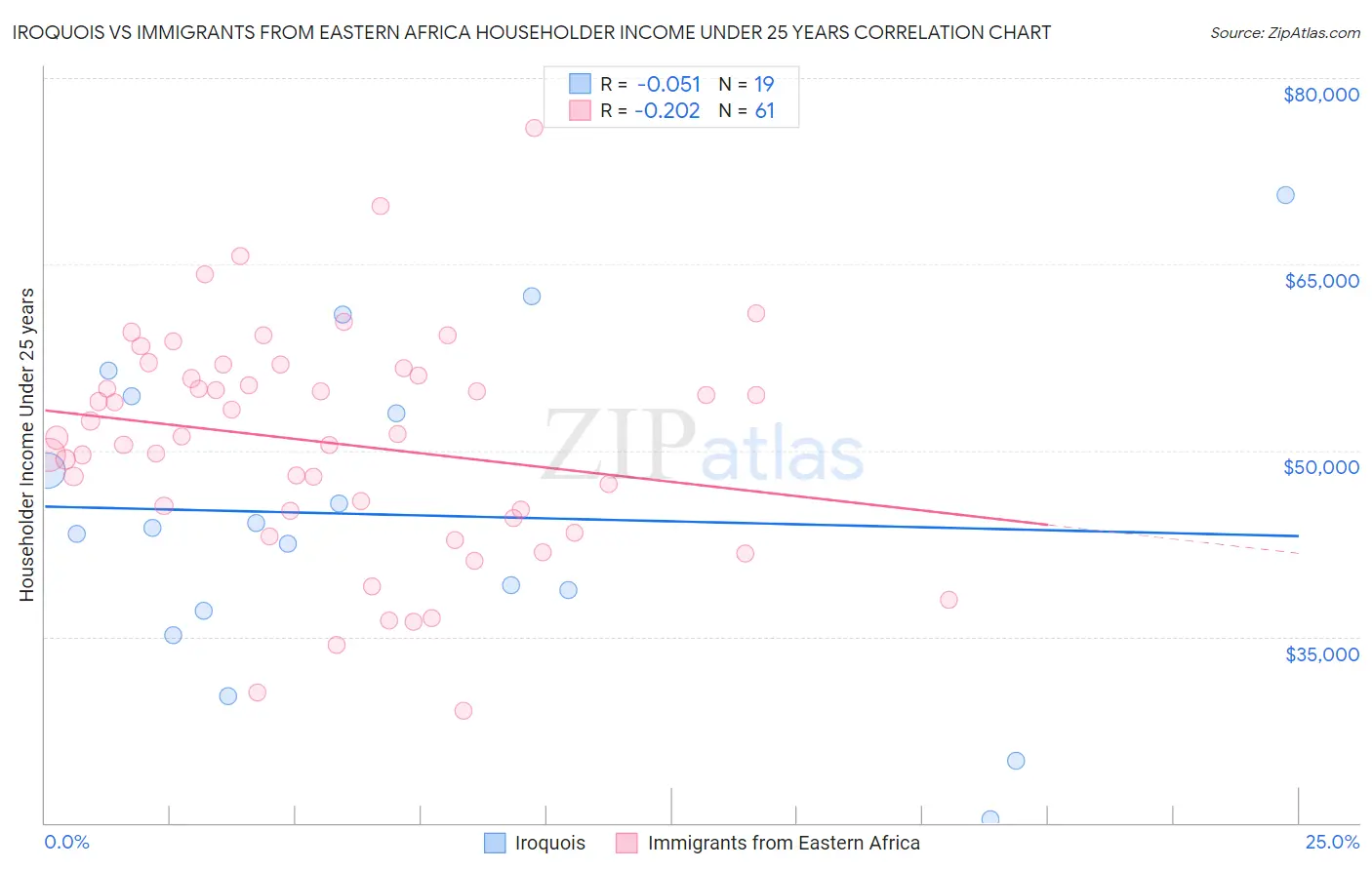 Iroquois vs Immigrants from Eastern Africa Householder Income Under 25 years