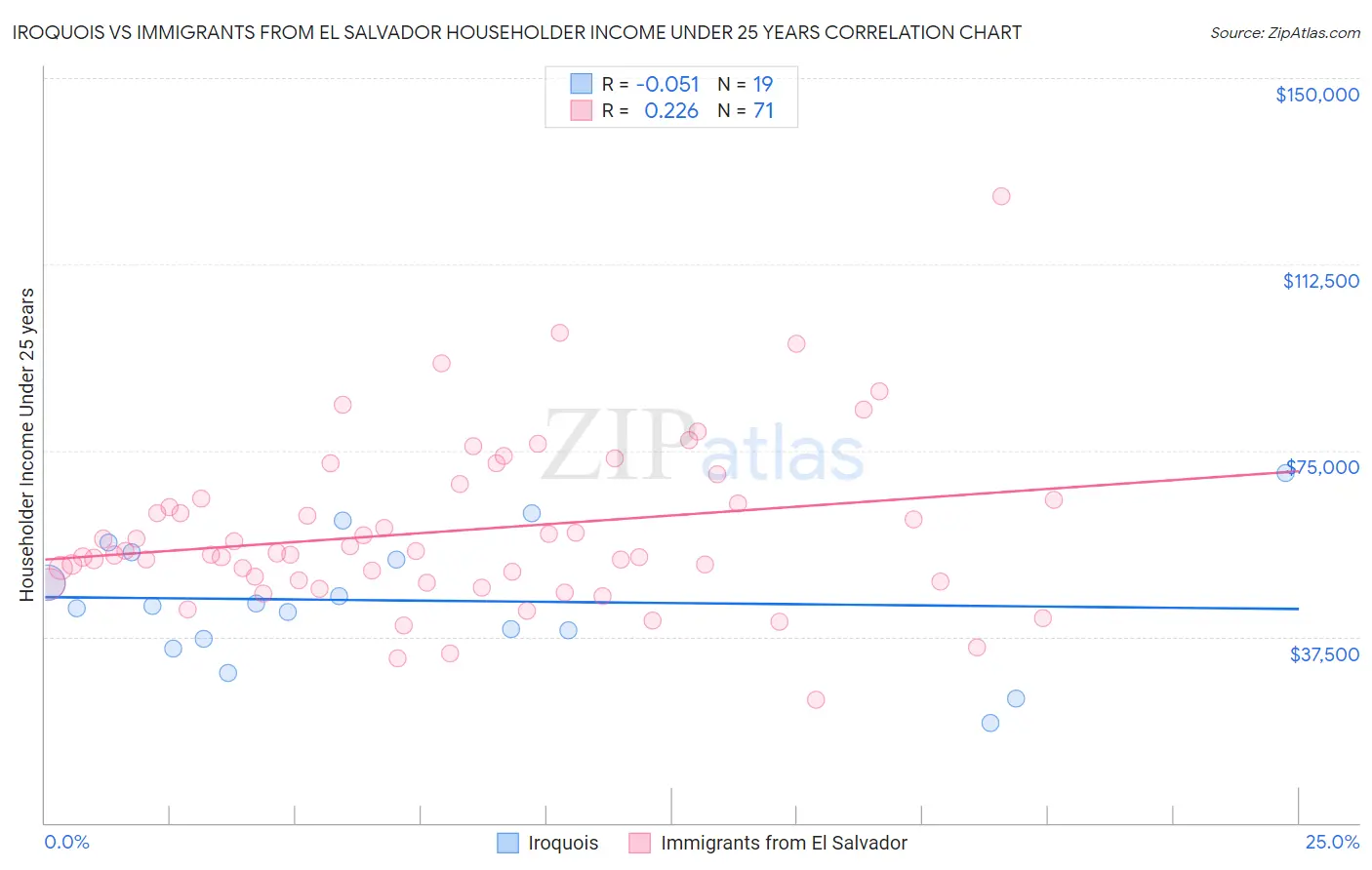 Iroquois vs Immigrants from El Salvador Householder Income Under 25 years