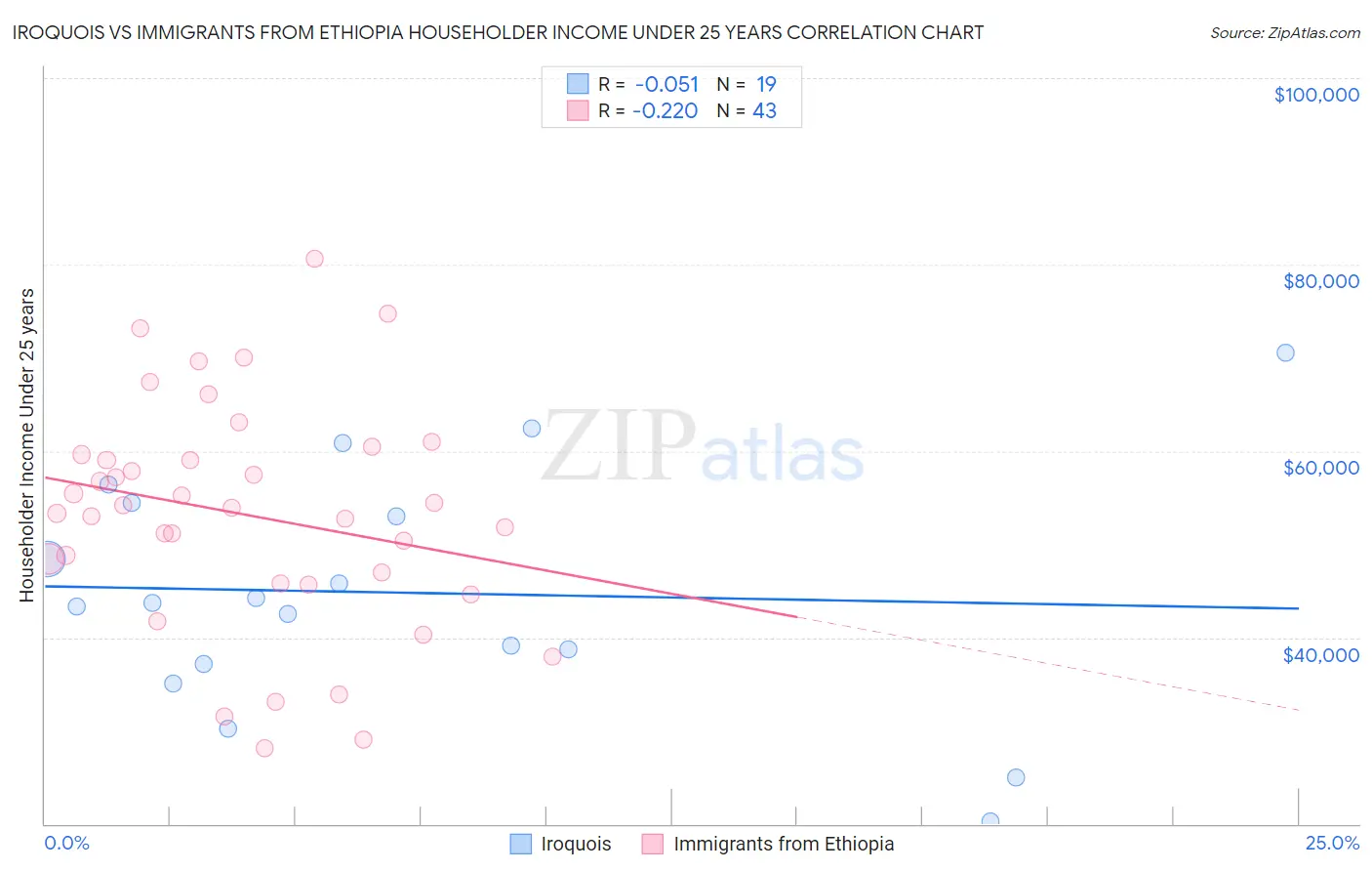 Iroquois vs Immigrants from Ethiopia Householder Income Under 25 years