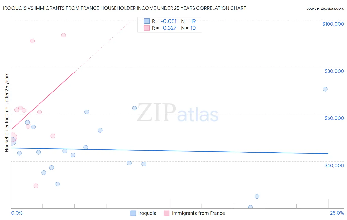 Iroquois vs Immigrants from France Householder Income Under 25 years