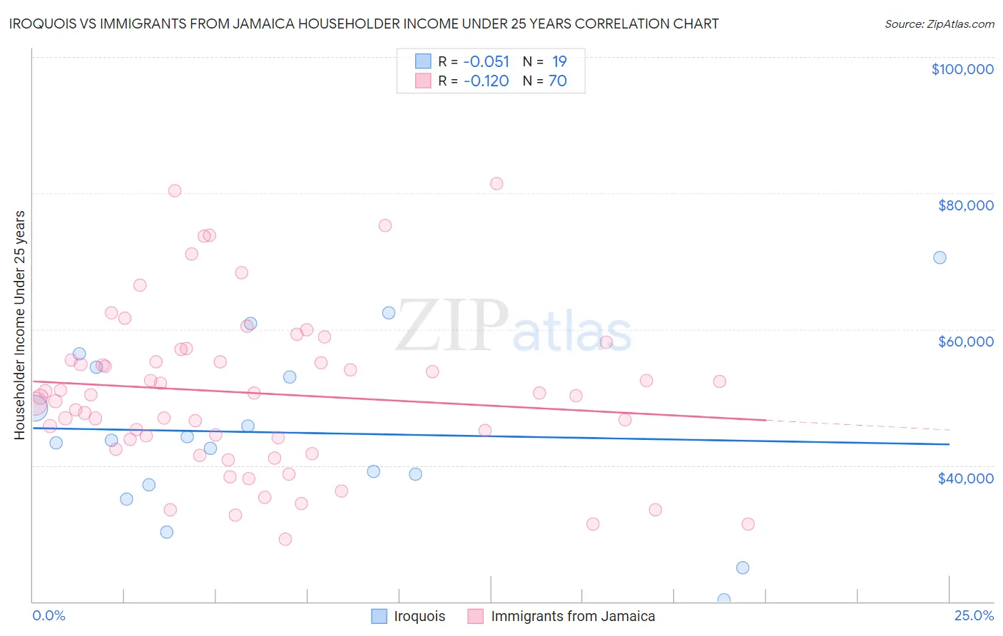 Iroquois vs Immigrants from Jamaica Householder Income Under 25 years