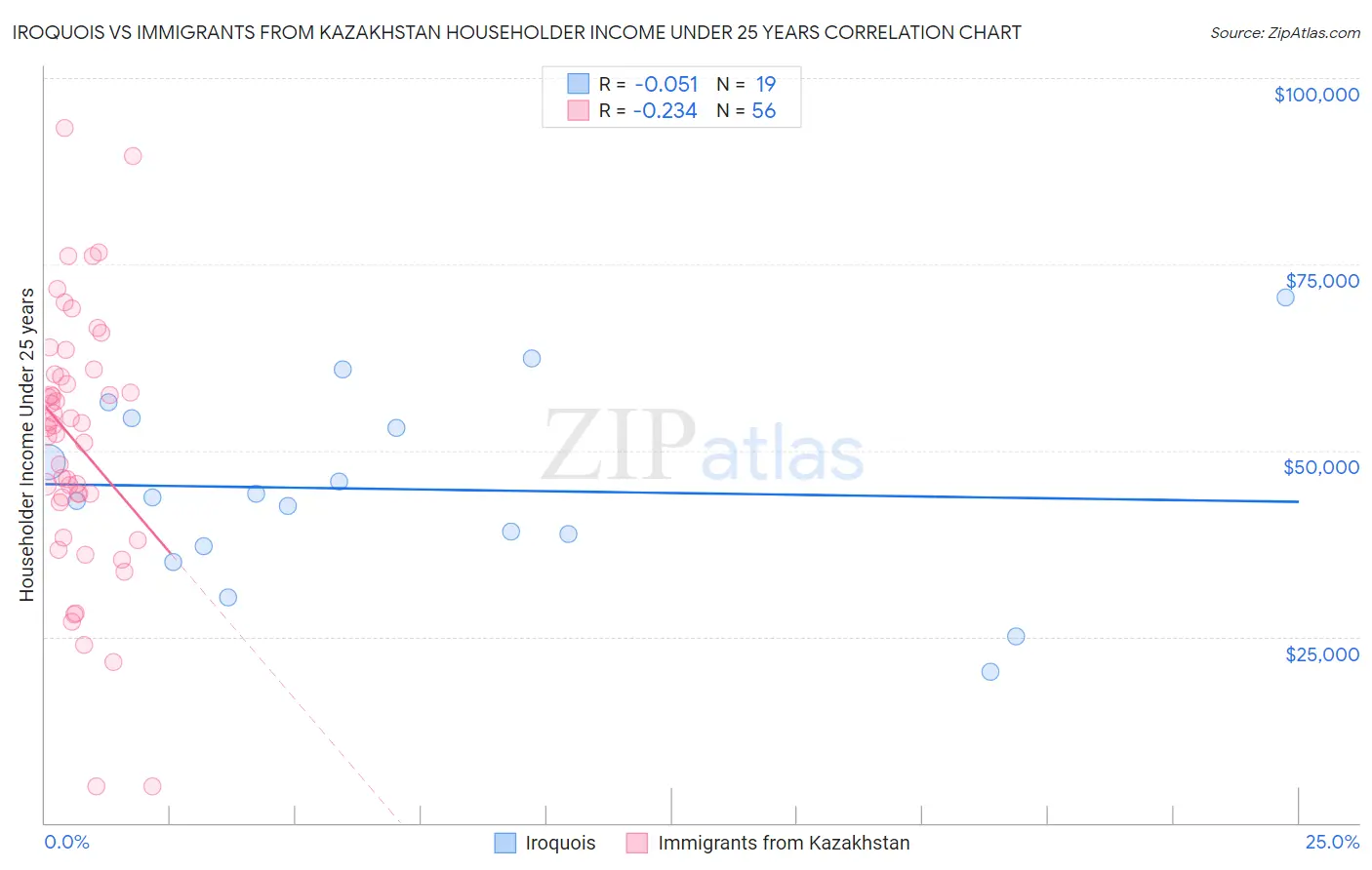 Iroquois vs Immigrants from Kazakhstan Householder Income Under 25 years