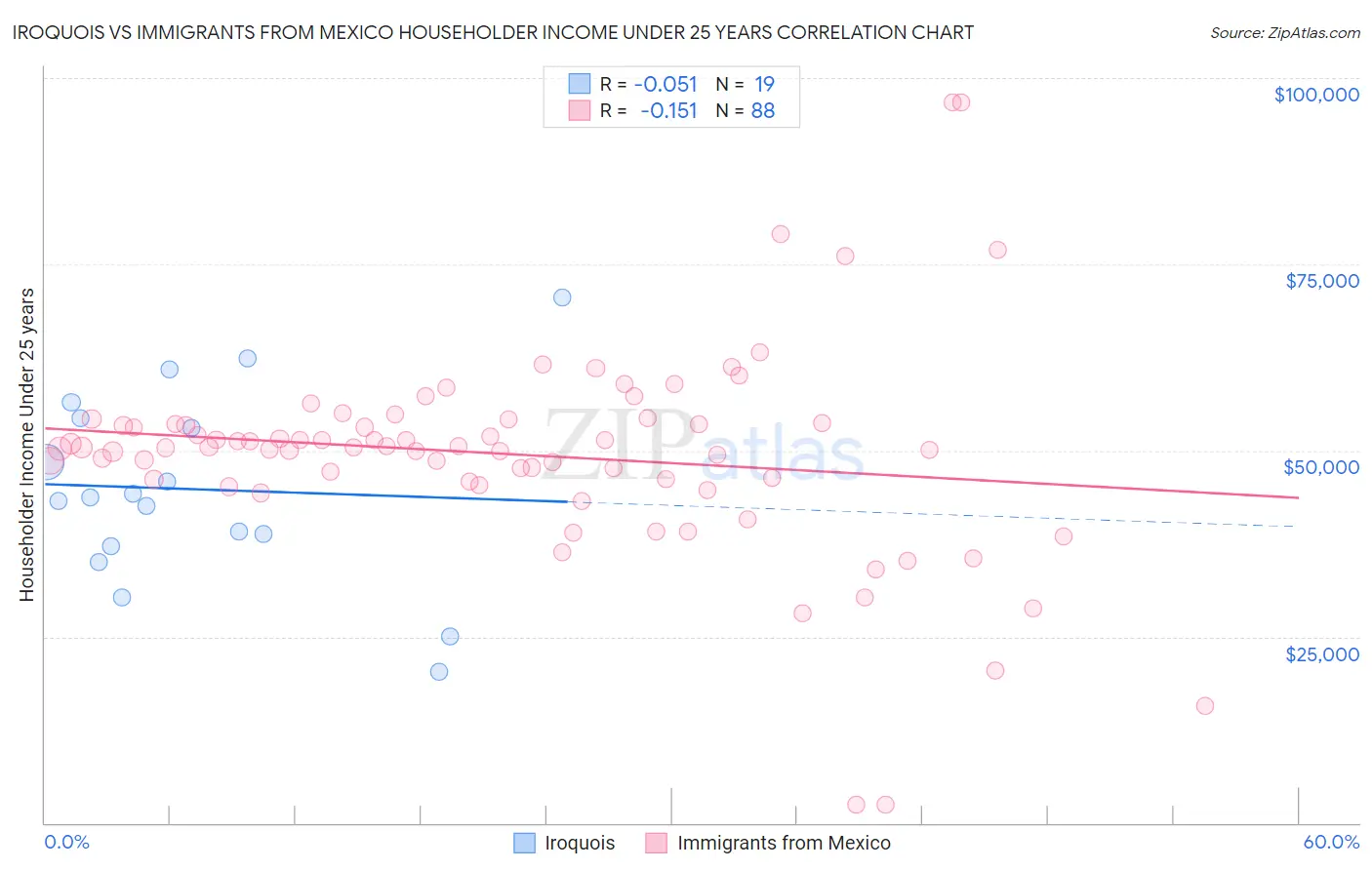 Iroquois vs Immigrants from Mexico Householder Income Under 25 years