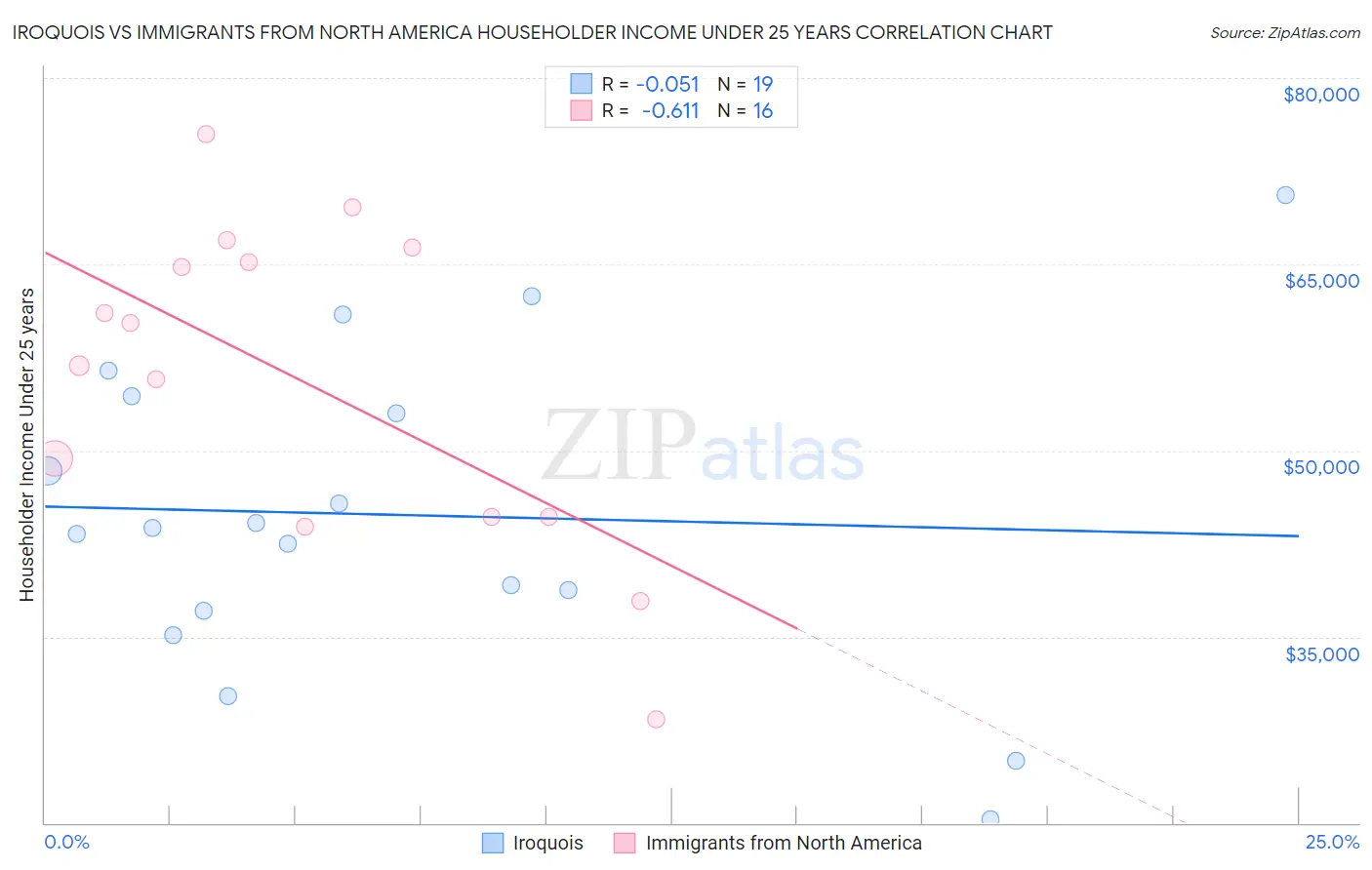 Iroquois vs Immigrants from North America Householder Income Under 25 years