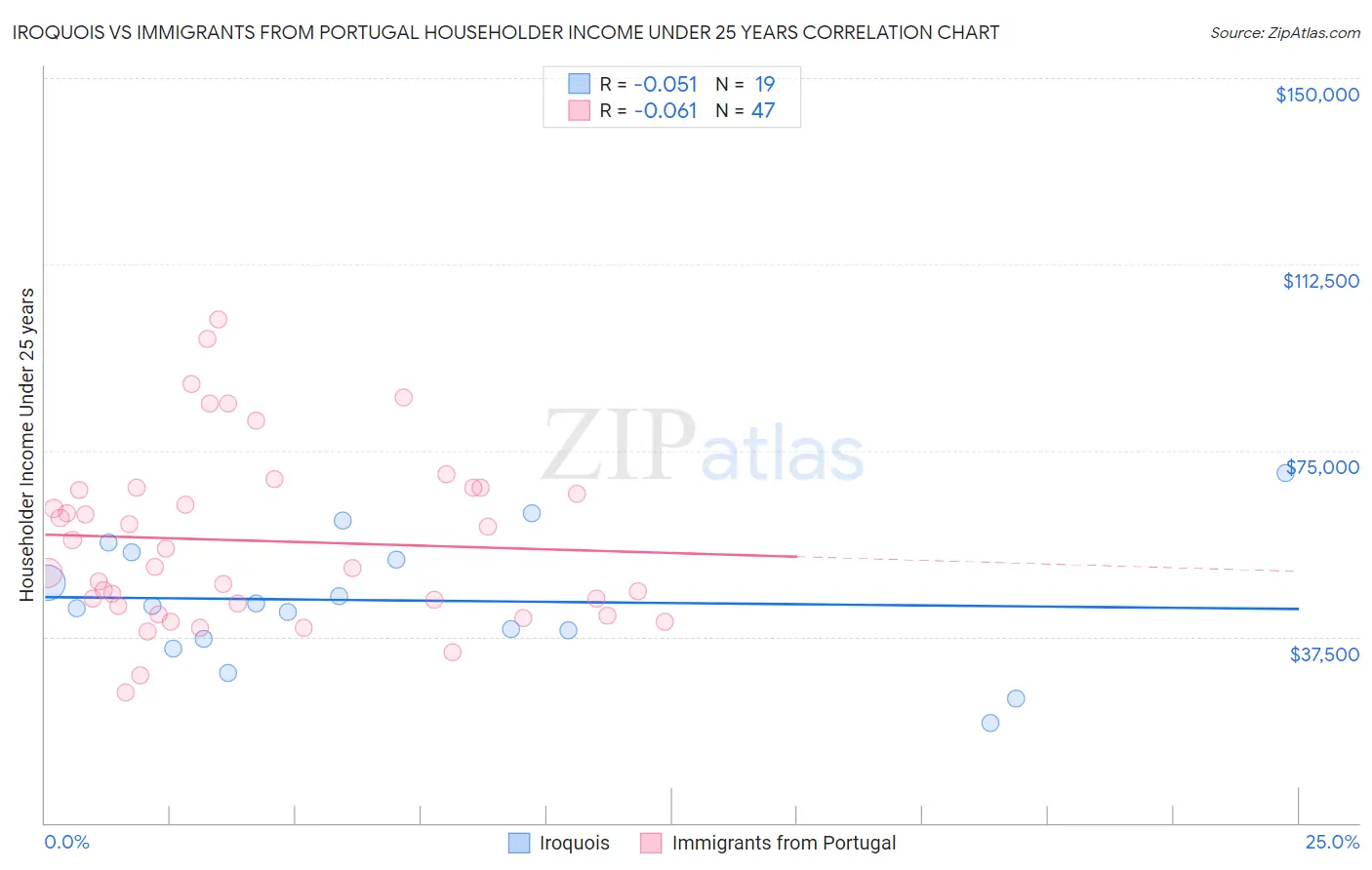 Iroquois vs Immigrants from Portugal Householder Income Under 25 years