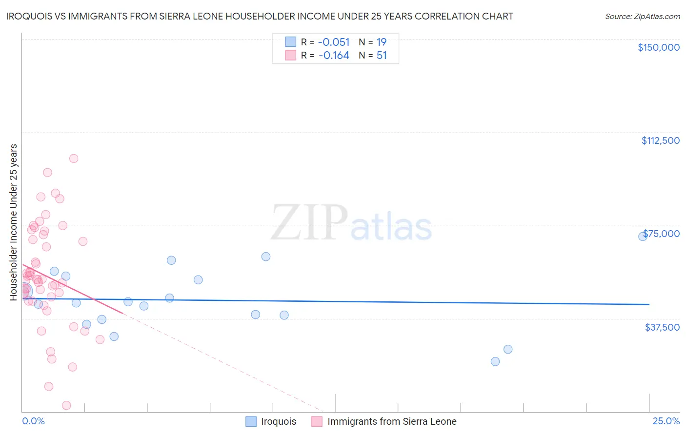 Iroquois vs Immigrants from Sierra Leone Householder Income Under 25 years