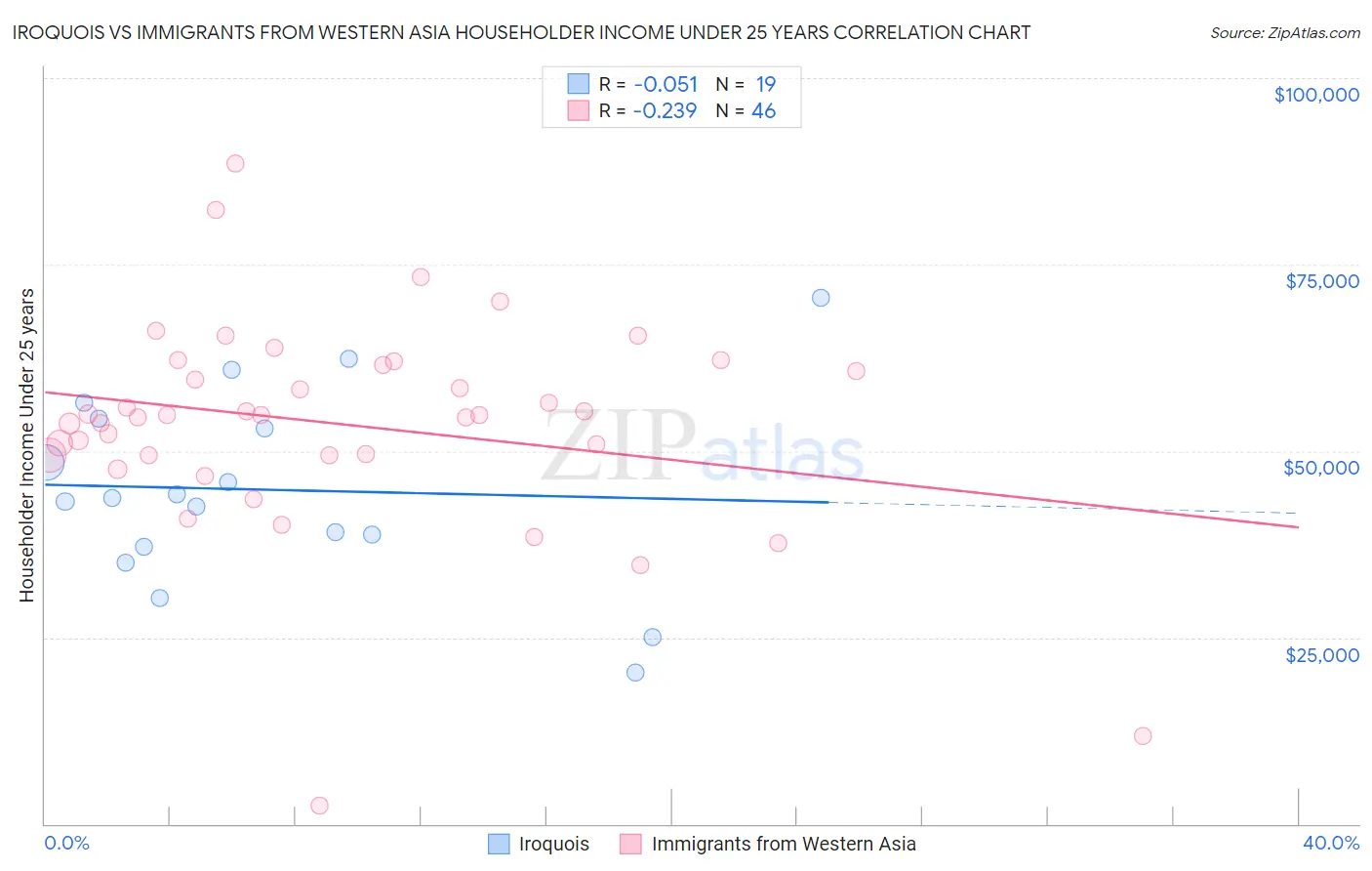 Iroquois vs Immigrants from Western Asia Householder Income Under 25 years