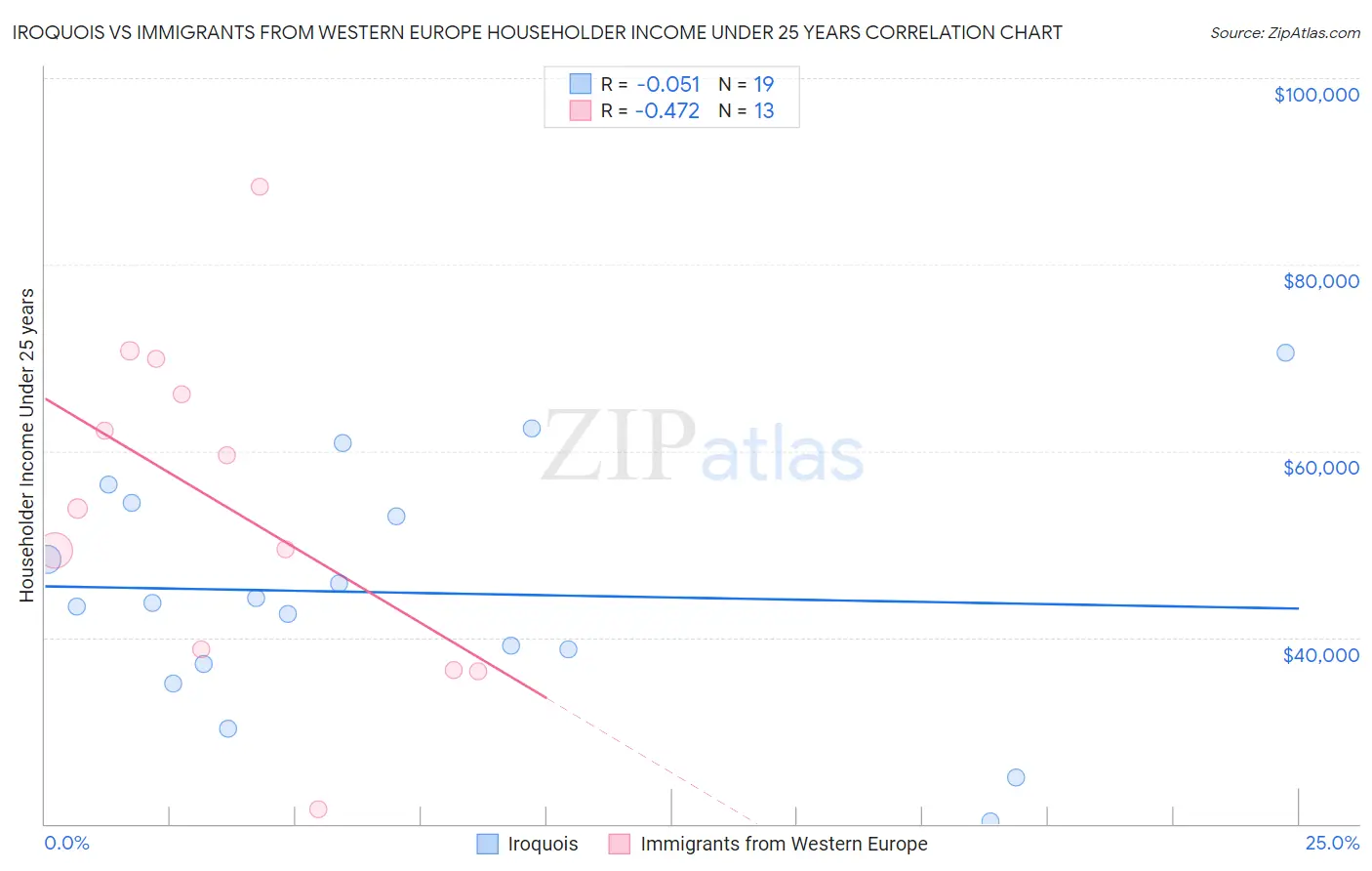 Iroquois vs Immigrants from Western Europe Householder Income Under 25 years