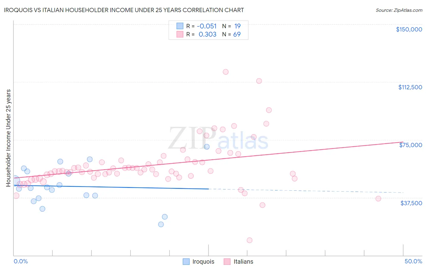 Iroquois vs Italian Householder Income Under 25 years