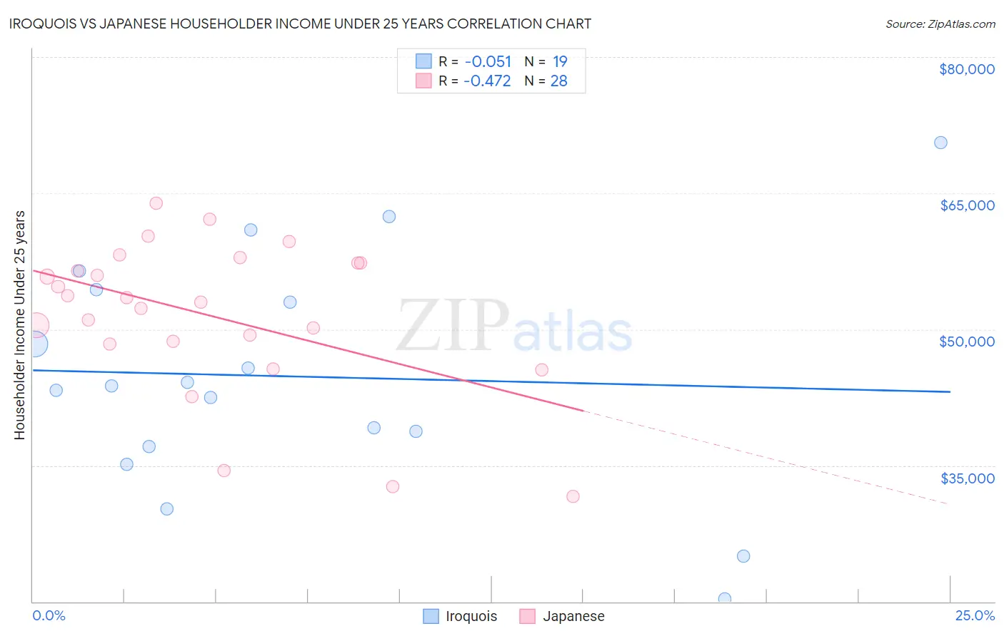 Iroquois vs Japanese Householder Income Under 25 years