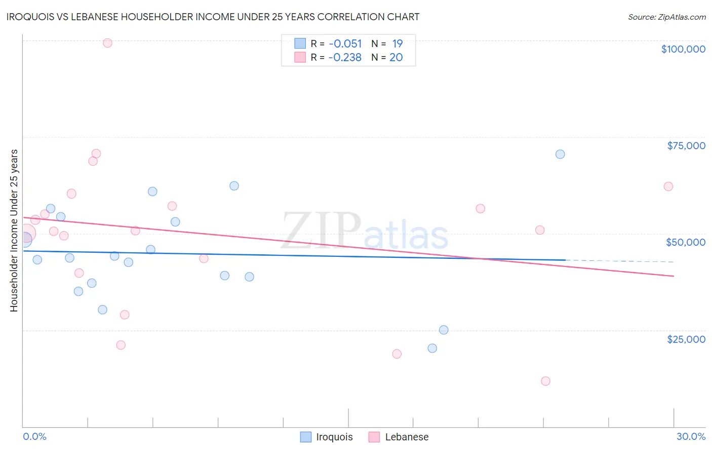 Iroquois vs Lebanese Householder Income Under 25 years