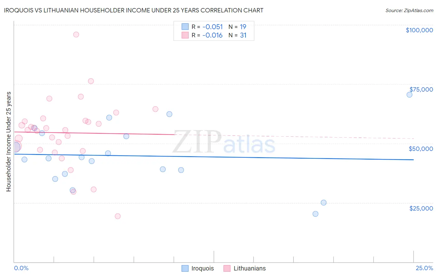 Iroquois vs Lithuanian Householder Income Under 25 years