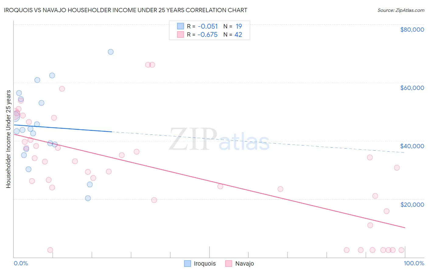 Iroquois vs Navajo Householder Income Under 25 years