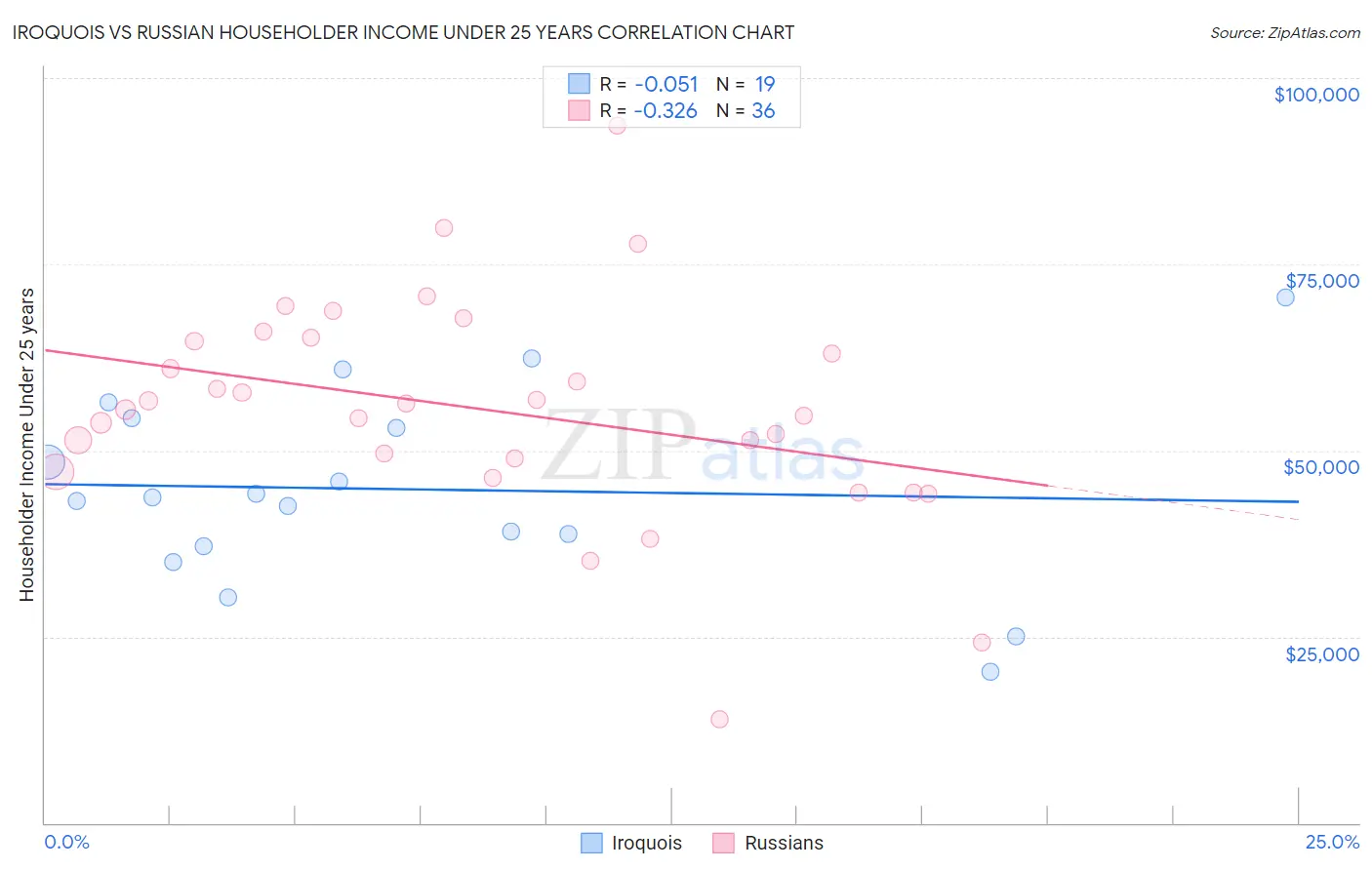 Iroquois vs Russian Householder Income Under 25 years