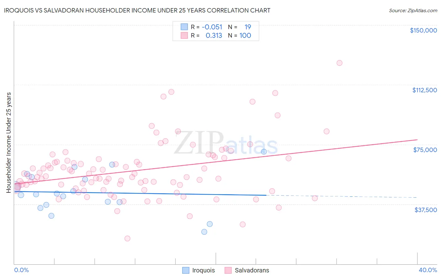 Iroquois vs Salvadoran Householder Income Under 25 years