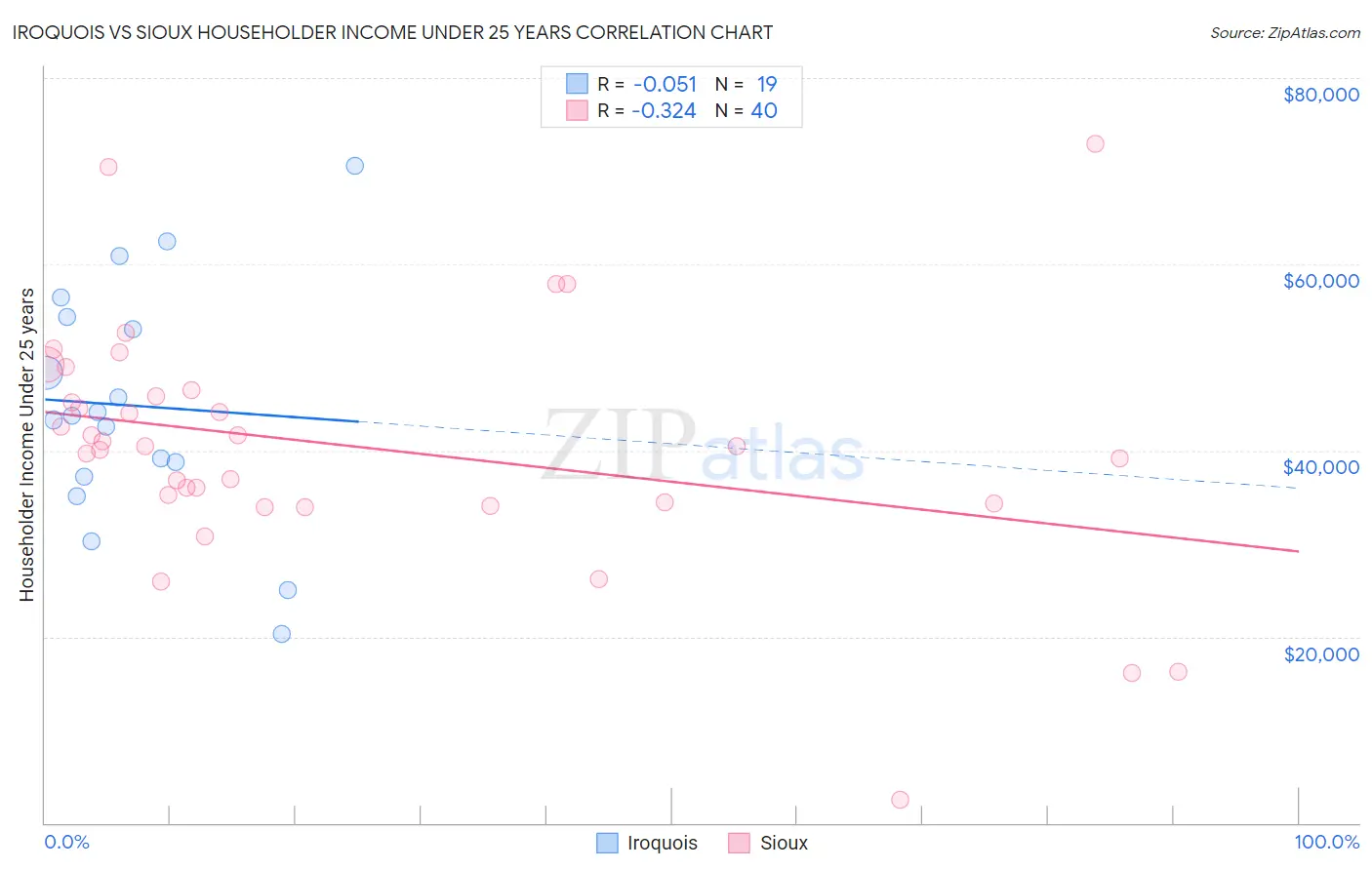 Iroquois vs Sioux Householder Income Under 25 years