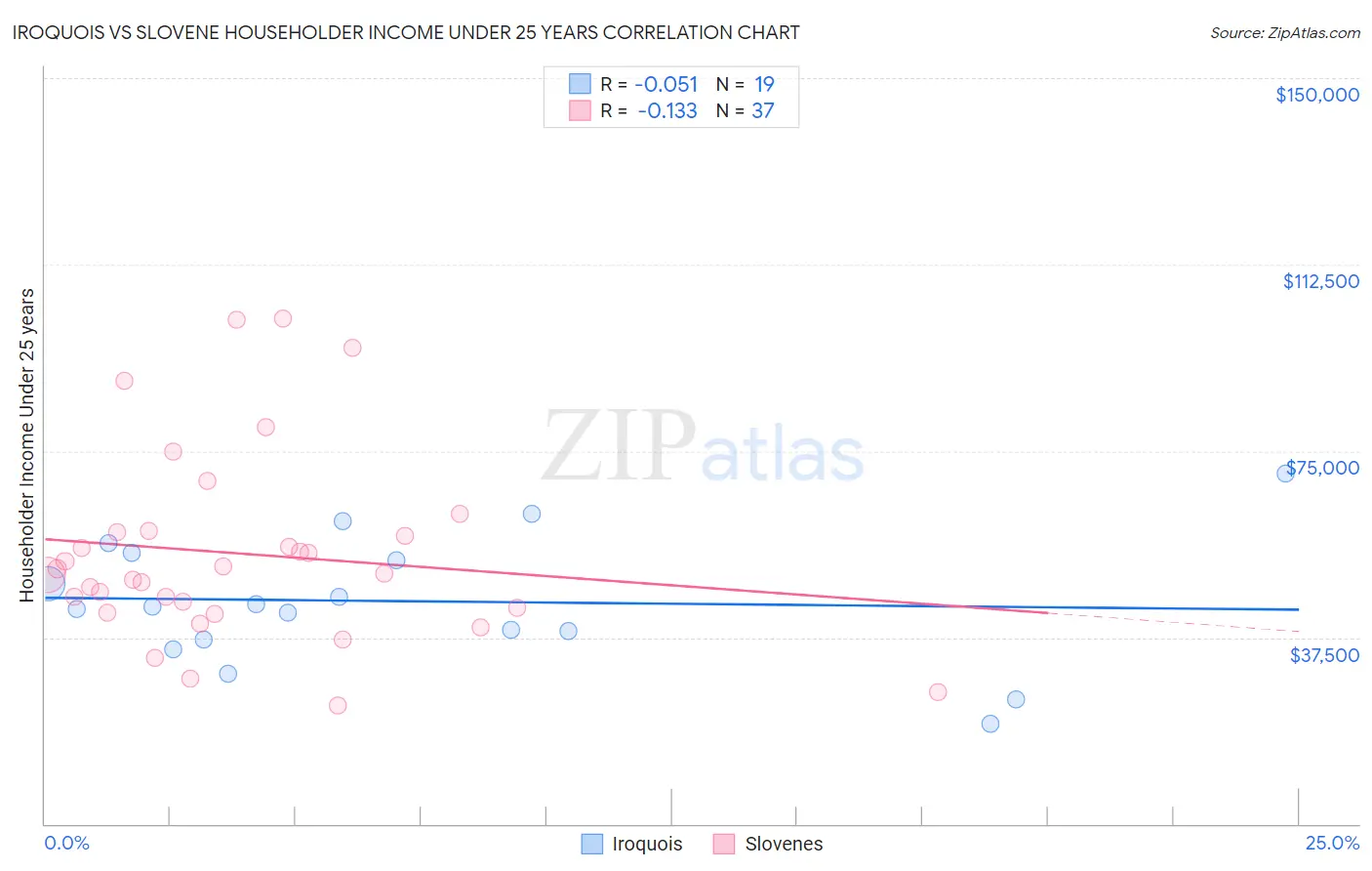 Iroquois vs Slovene Householder Income Under 25 years
