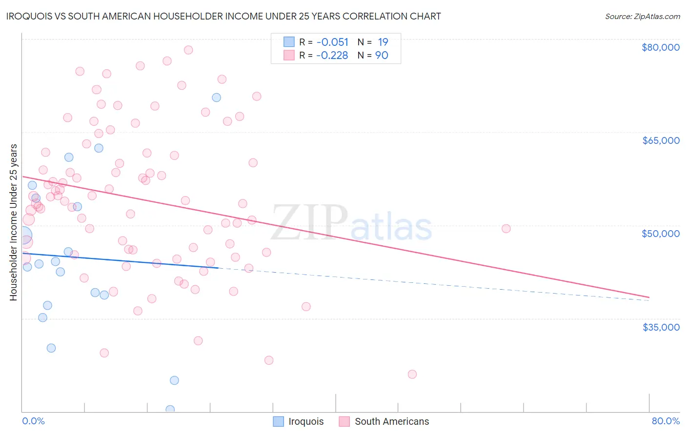 Iroquois vs South American Householder Income Under 25 years