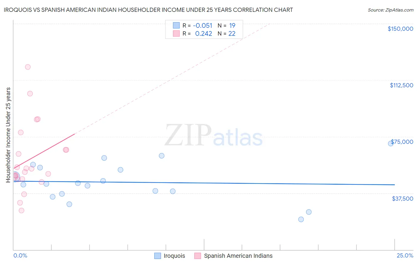 Iroquois vs Spanish American Indian Householder Income Under 25 years